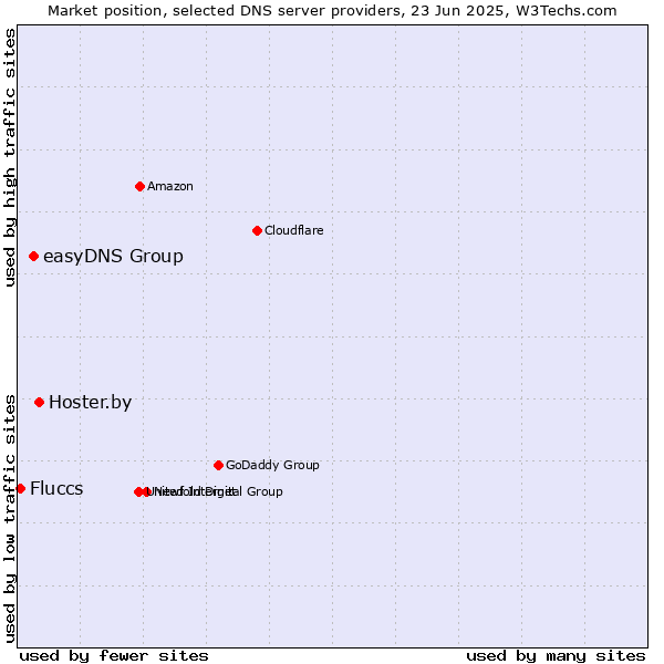 Market position of Hoster.by vs. easyDNS Group vs. Fluccs
