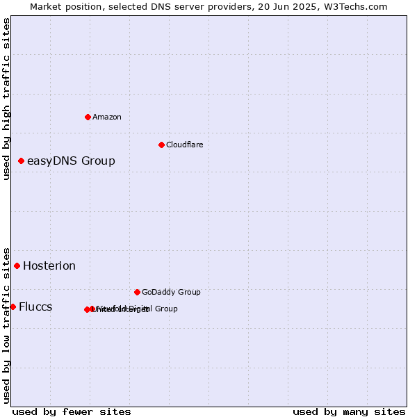 Market position of easyDNS Group vs. Hosterion vs. Fluccs