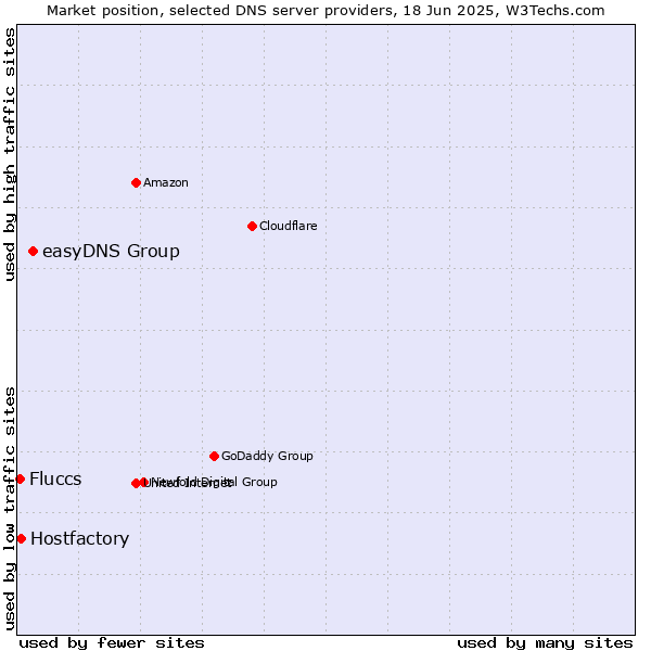 Market position of easyDNS Group vs. Hostfactory vs. Fluccs