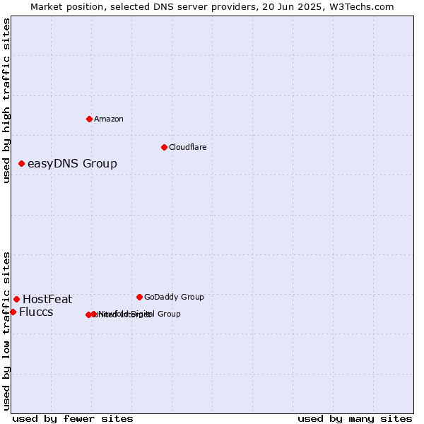 Market position of easyDNS Group vs. HostFeat vs. Fluccs