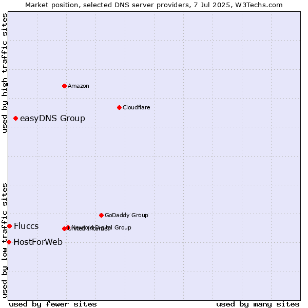 Market position of easyDNS Group vs. Fluccs vs. HostForWeb