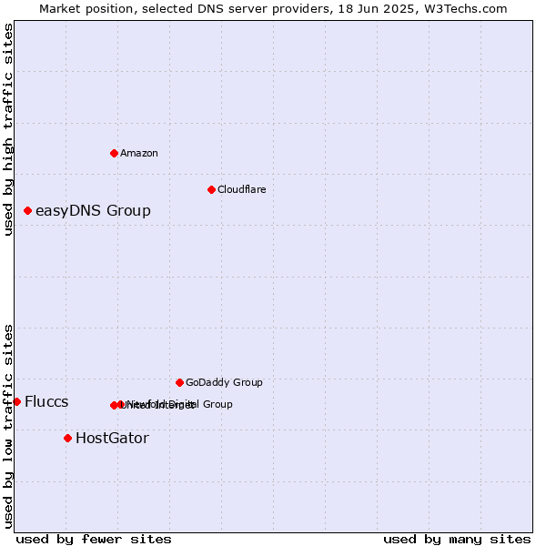 Market position of HostGator vs. easyDNS Group vs. Fluccs