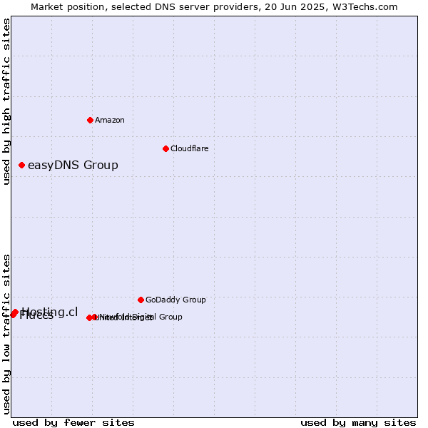 Market position of easyDNS Group vs. Hosting.cl vs. Fluccs