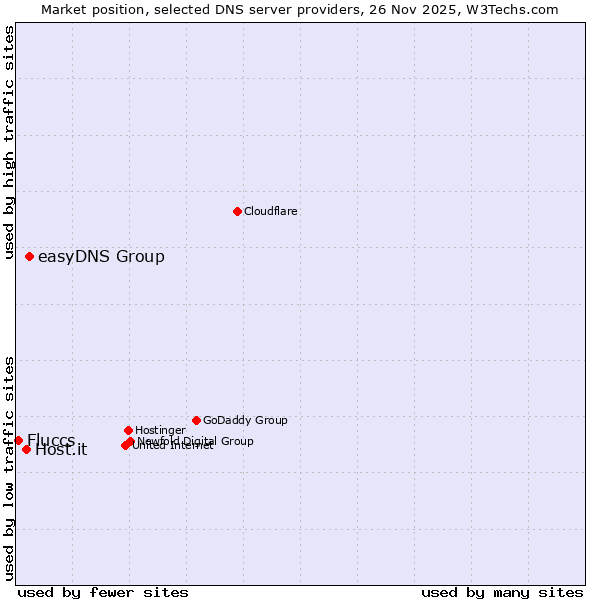 Market position of easyDNS Group vs. Host.it vs. Fluccs