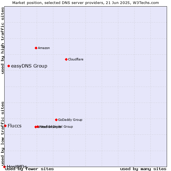 Market position of easyDNS Group vs. Fluccs vs. HostMDs