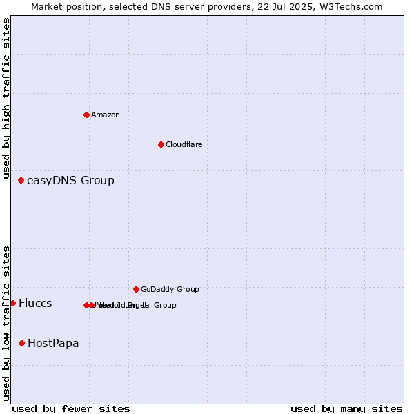 Market position of HostPapa vs. easyDNS Group vs. Fluccs