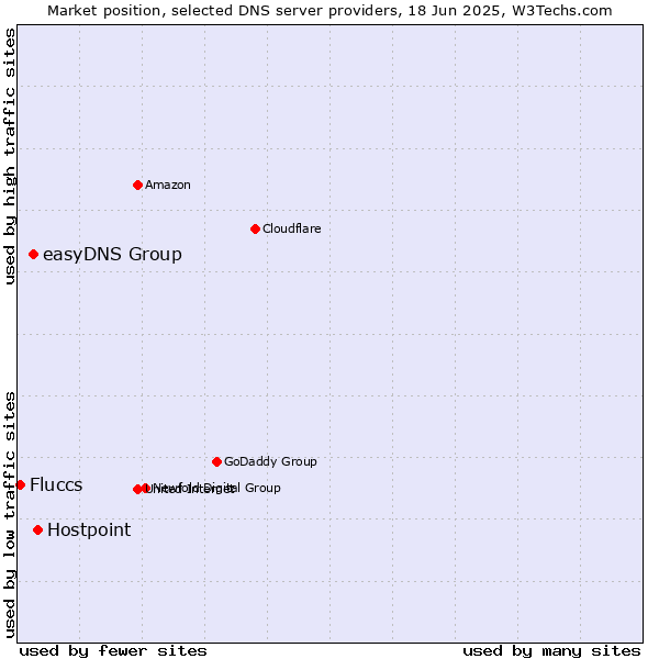 Market position of Hostpoint vs. easyDNS Group vs. Fluccs