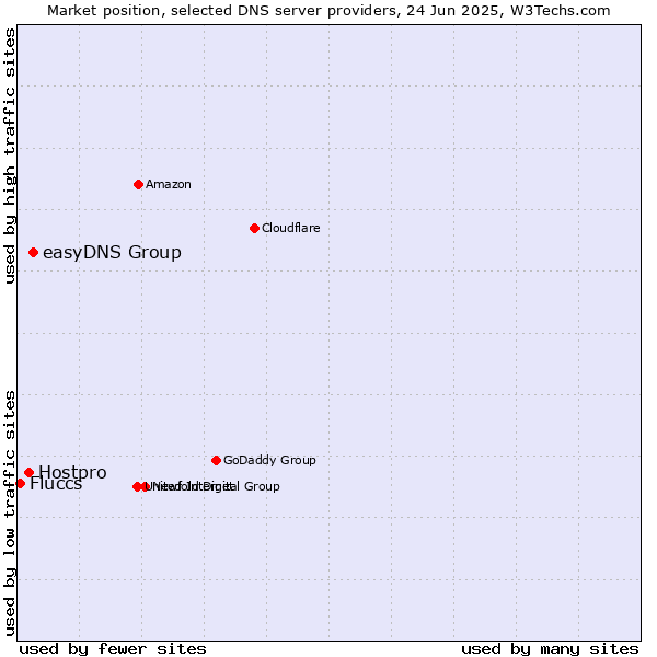 Market position of easyDNS Group vs. Hostpro vs. Fluccs