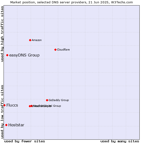 Market position of easyDNS Group vs. Hoststar vs. Fluccs