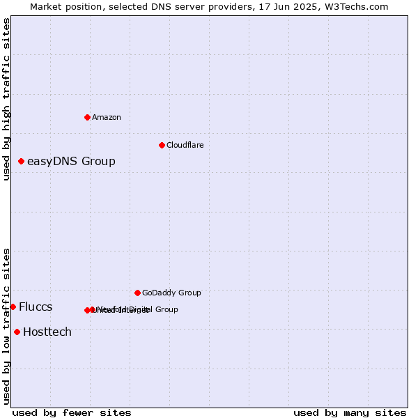 Market position of easyDNS Group vs. Hosttech vs. Fluccs