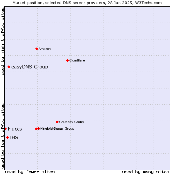 Market position of easyDNS Group vs. IHS vs. Fluccs