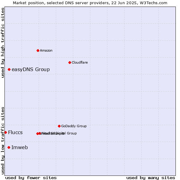 Market position of easyDNS Group vs. Imweb vs. Fluccs