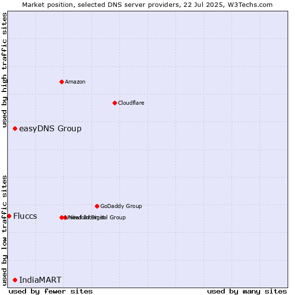 Market position of easyDNS Group vs. IndiaMART vs. Fluccs