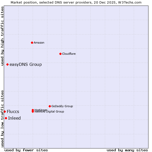 Market position of easyDNS Group vs. Inleed vs. Fluccs