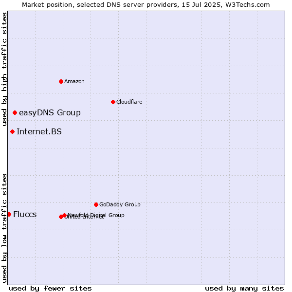 Market position of easyDNS Group vs. Internet.BS vs. Fluccs