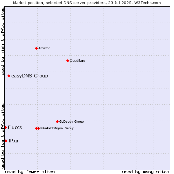 Market position of easyDNS Group vs. IP.gr vs. Fluccs