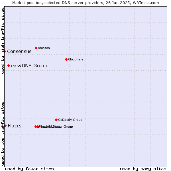 Market position of easyDNS Group vs. Fluccs vs. Consensus