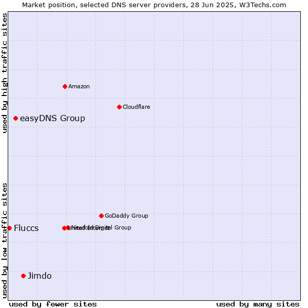 Market position of Jimdo vs. easyDNS Group vs. Fluccs