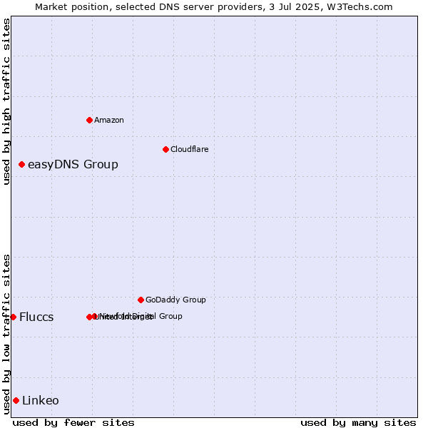 Market position of easyDNS Group vs. Linkeo vs. Fluccs