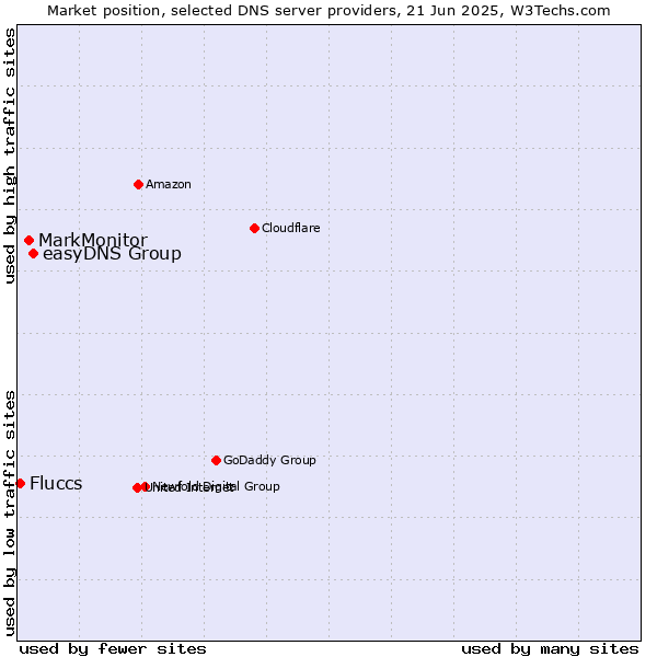 Market position of easyDNS Group vs. MarkMonitor vs. Fluccs