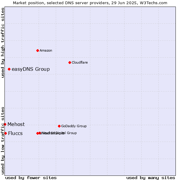 Market position of easyDNS Group vs. Fluccs vs. Mehost
