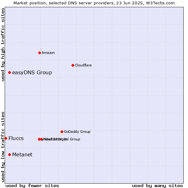 Market position of Metanet vs. easyDNS Group vs. Fluccs
