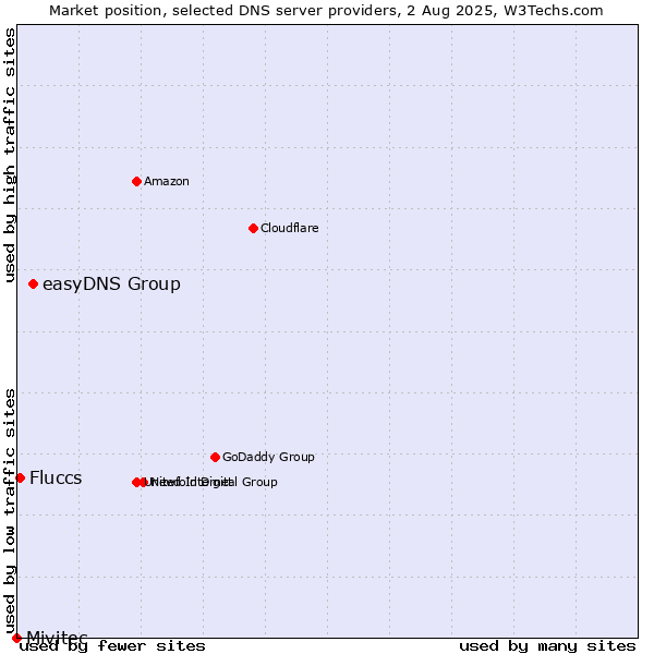 Market position of easyDNS Group vs. Fluccs vs. Mivitec