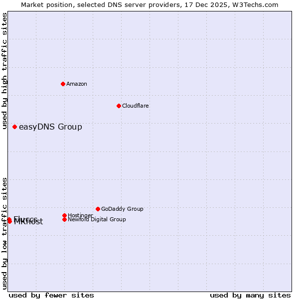 Market position of easyDNS Group vs. MKhost vs. Fluccs