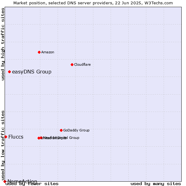 Market position of easyDNS Group vs. Fluccs vs. NameAction