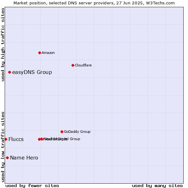 Market position of easyDNS Group vs. Name Hero vs. Fluccs