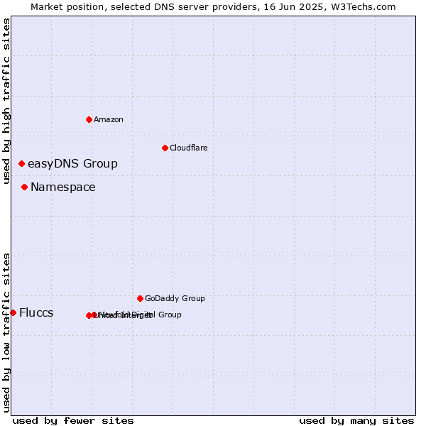 Market position of Namespace vs. easyDNS Group vs. Fluccs