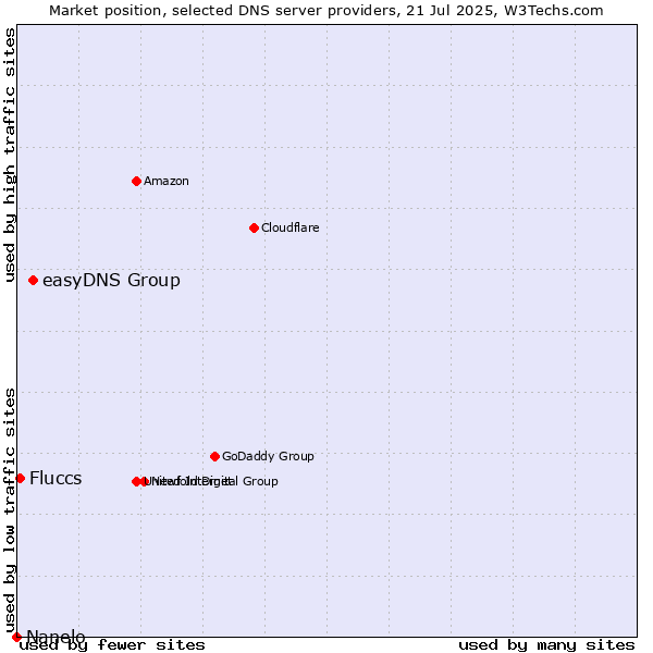 Market position of easyDNS Group vs. Fluccs vs. Nanelo