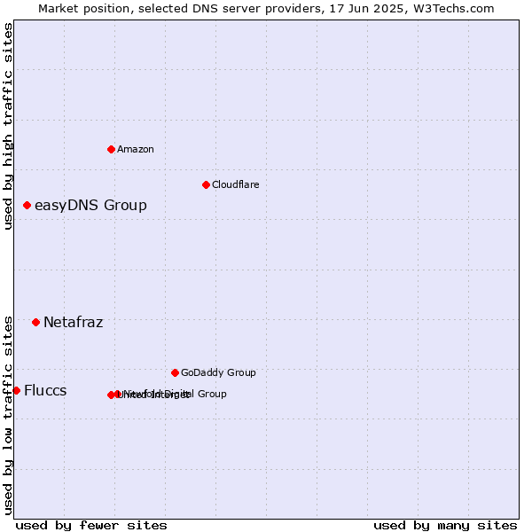 Market position of Netafraz vs. easyDNS Group vs. Fluccs
