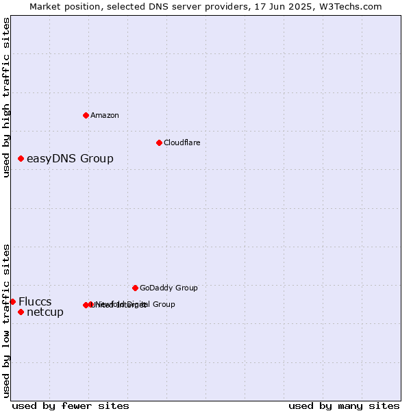 Market position of easyDNS Group vs. netcup vs. Fluccs