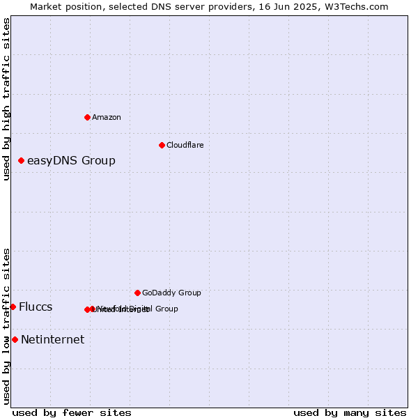 Market position of easyDNS Group vs. Netinternet vs. Fluccs