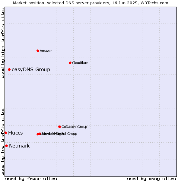 Market position of easyDNS Group vs. Netmark vs. Fluccs