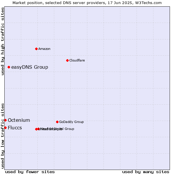 Market position of easyDNS Group vs. Fluccs vs. Octenium