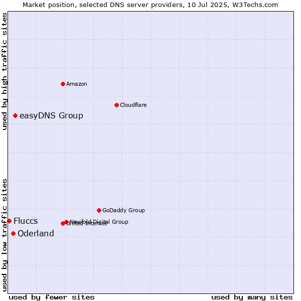 Market position of easyDNS Group vs. Oderland vs. Fluccs