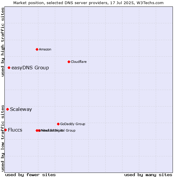 Market position of easyDNS Group vs. Scaleway vs. Fluccs