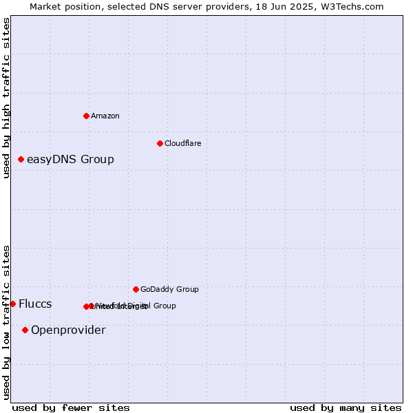 Market position of Openprovider vs. easyDNS Group vs. Fluccs