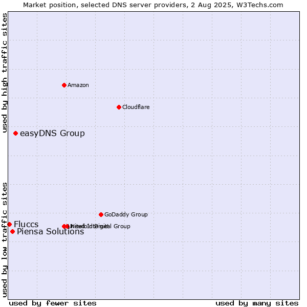 Market position of easyDNS Group vs. Piensa Solutions vs. Fluccs