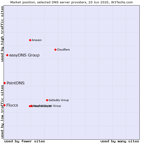 Market position of easyDNS Group vs. PointDNS vs. Fluccs