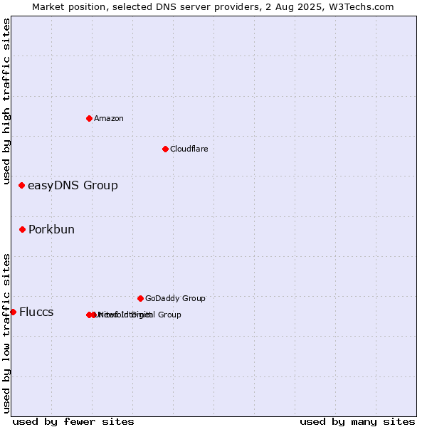 Market position of Porkbun vs. easyDNS Group vs. Fluccs