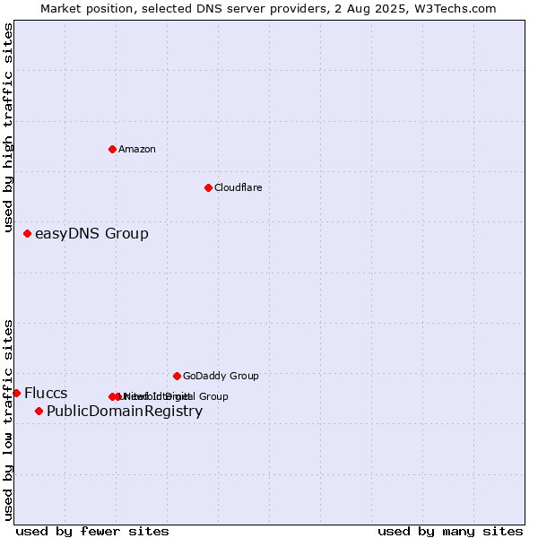 Market position of PublicDomainRegistry vs. easyDNS Group vs. Fluccs