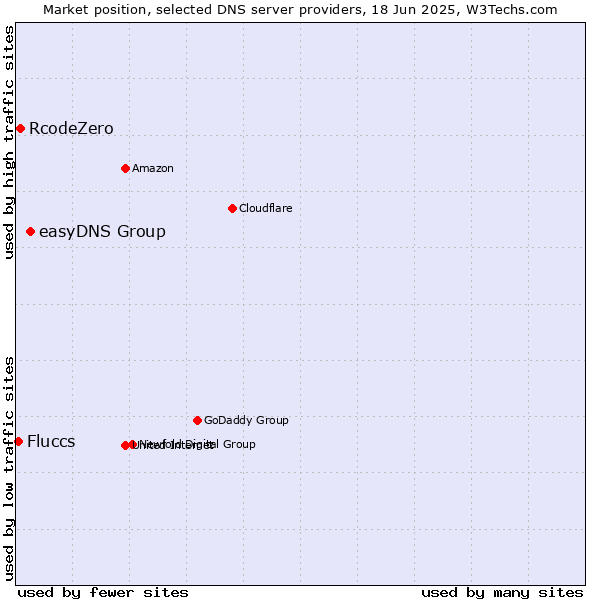 Market position of easyDNS Group vs. RcodeZero vs. Fluccs