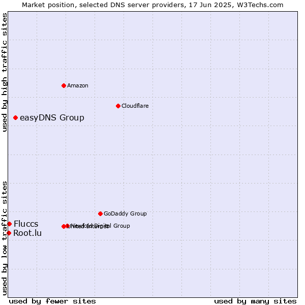 Market position of easyDNS Group vs. Fluccs vs. Root.lu