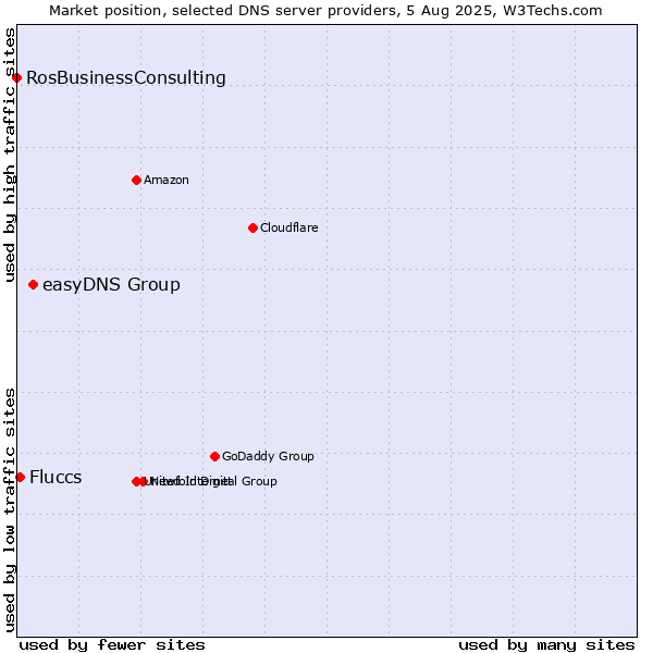 Market position of easyDNS Group vs. Fluccs vs. RosBusinessConsulting