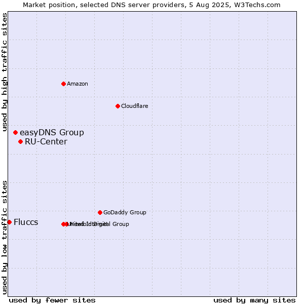 Market position of RU-Center vs. easyDNS Group vs. Fluccs
