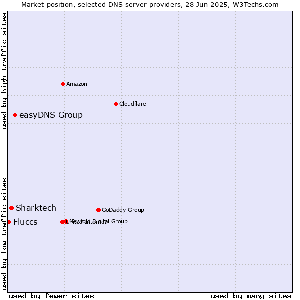 Market position of easyDNS Group vs. Sharktech vs. Fluccs