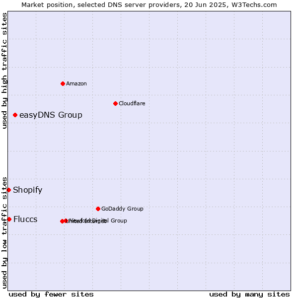 Market position of easyDNS Group vs. Fluccs vs. Shopify